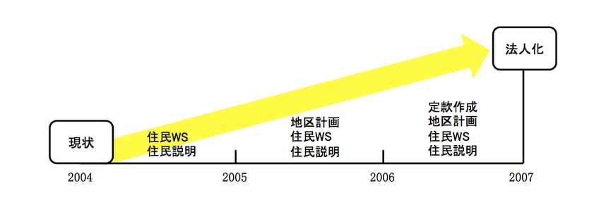 3年後の設立に向けて