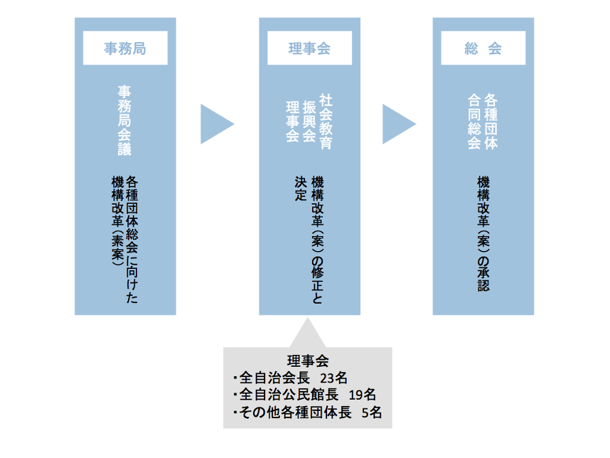 提案から承認までの流れ