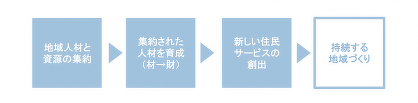 上の考え方を実現するために必要なこと