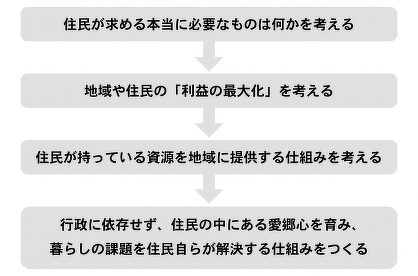 地域づくりを統治する優良な主体の考え方