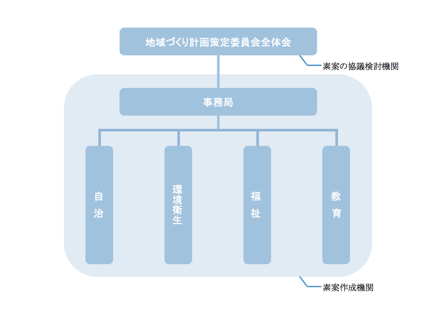 地区計画の策定体制