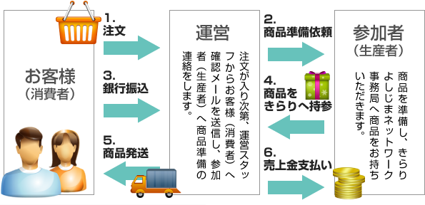 ネットショップでの販売の流れ