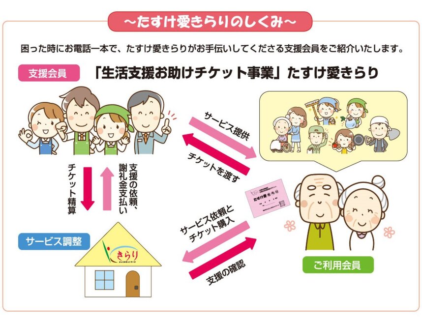 たすけ愛きらりのしくみ