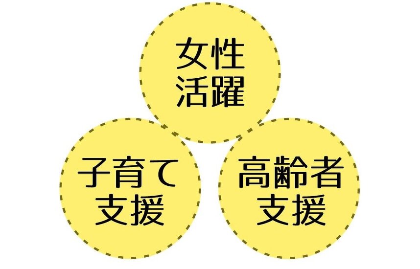イメージ図:女性活躍・子育て支援・高齢者支援