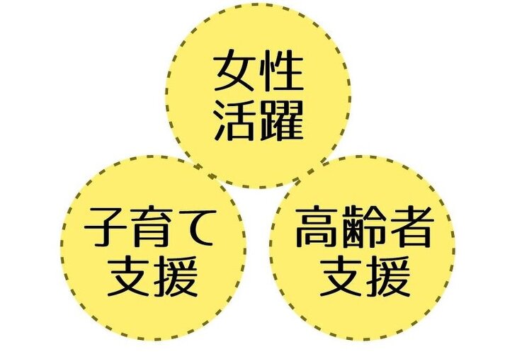 イメージ図：女性活躍・子育て支援・高齢者支援