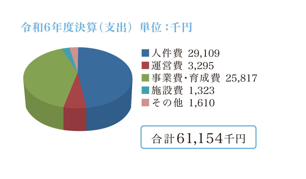 令和6年度決算（支出）グラフ（単位：千円）：人件費29,109、運営費3,295、事業費・育成費25,817、施設費1,323、その他1,610、合計61,154