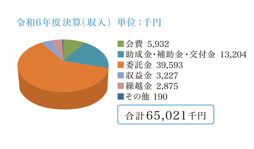 令和6年度決算（収入）グラフ（単位：千円）：会費5,932、助成金・補助金・交付金13,204 、委託金39,593 、収益金3,227、繰越金2,875 、その他190、合計65,021
