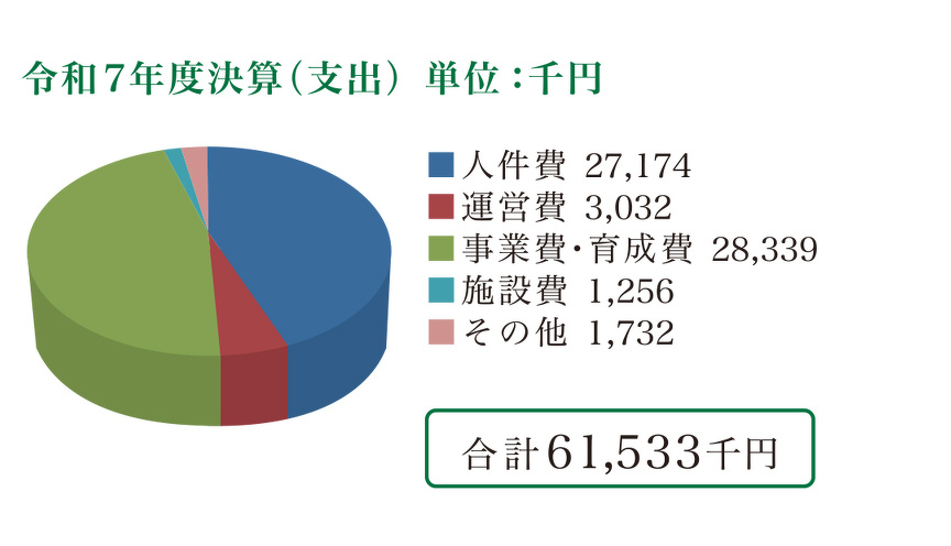 令和７年度決算（支出）単位千円：人件費27174、運営費3032、事業費・育成費28339、施設費1256、その他1732、合計61533千円