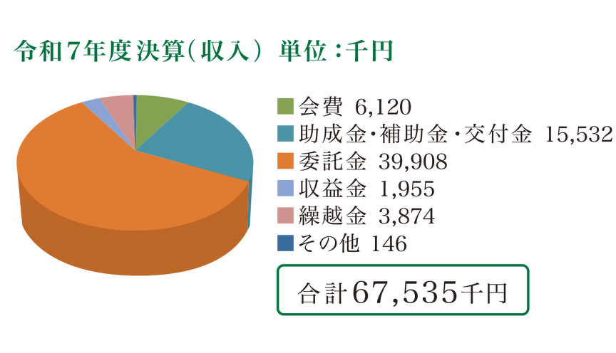グラフ：令和７年度決算 （収入）単位千円：会費6120、助成金・補助金・交付金15532、委託金39908、収益金1955、繰越金3874、その他146、合計67535千円