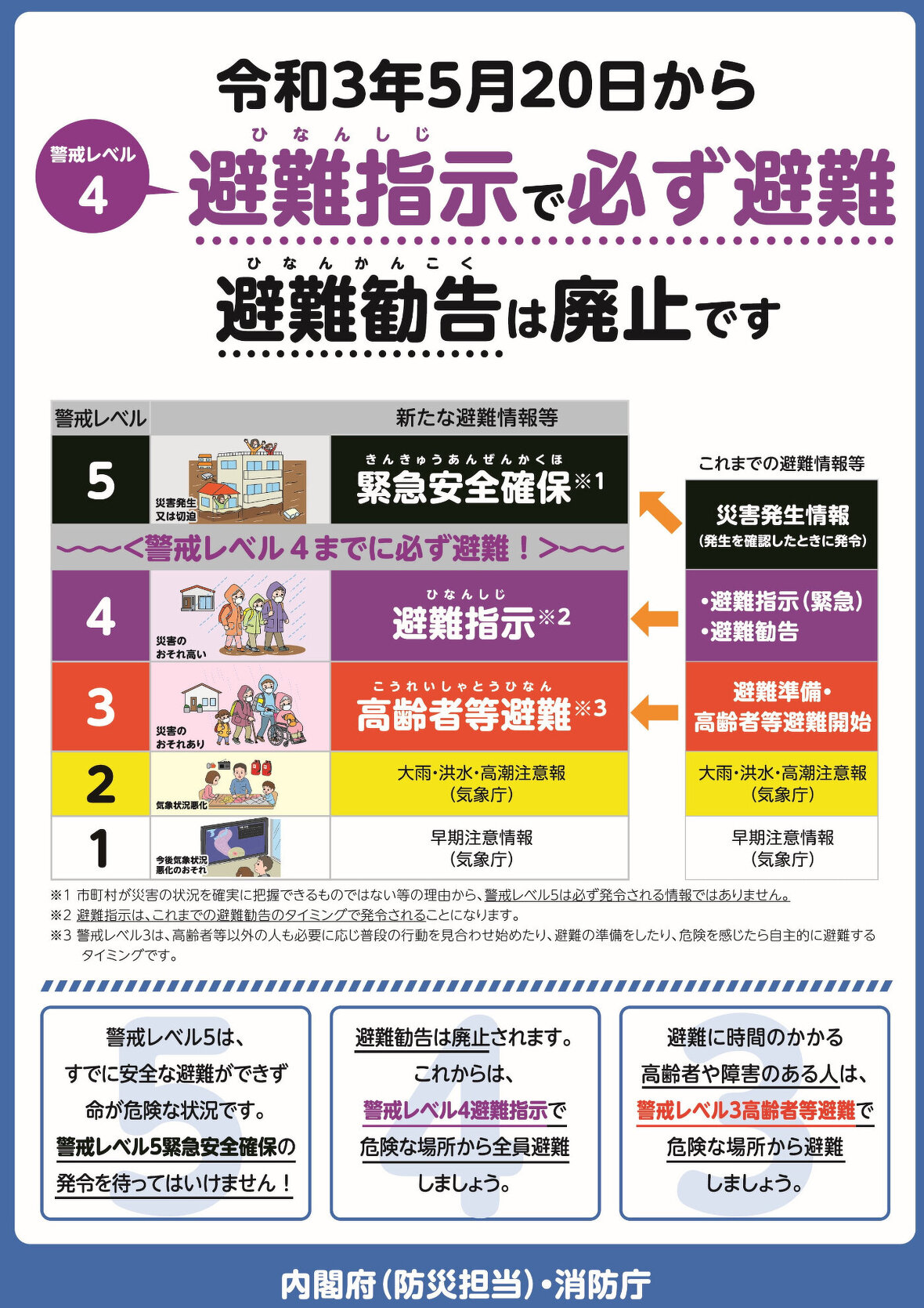 令和3年5月20日から警戒レベル４避難指示で必ず避難。避難勧告は廃止です。新たな避難情報は、警戒レベル5：緊急安全確保（市町村が災害の状況を確実に把握できるものではない等の理由から、警戒レベル5は必ず発令される情報ではありません。）警戒レベル4：避難指示（避難指示は、これまでの避難勧告のタイミングで発令されることになります。）警戒レベル3：高齢者等避難（警戒レベル3は、高齢者等以外の人も必要に応じて普段の行動を見合わせ始めたり、避難の準備をしたり、危険を感じたら自主的に避難するタイミングです。）警戒レベル